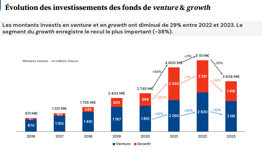 Etude | 32,2 milliards d'euros levés par les fonds venture et growth entre 2016 et 2023