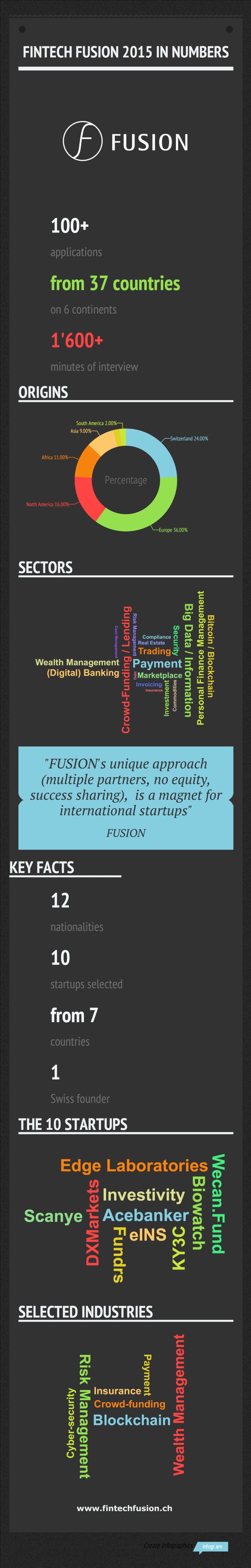 FUSION, Switzerland’s first fintech accelerator, selects its first intake
