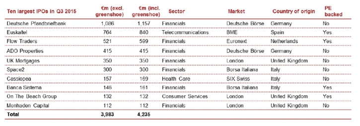 Introductions en bourse européennes au 2015 : chiffres proches de 2014