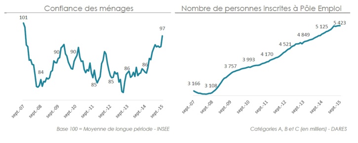 Croissance nulle de l’économie française au deuxième trimestre 2015