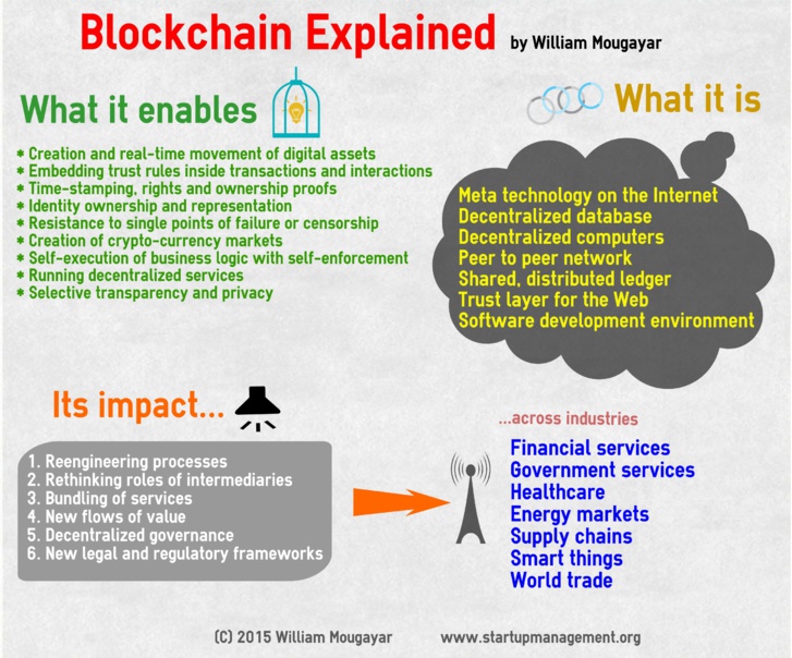 Explaining the Blockchain’s Impact via an Infographic