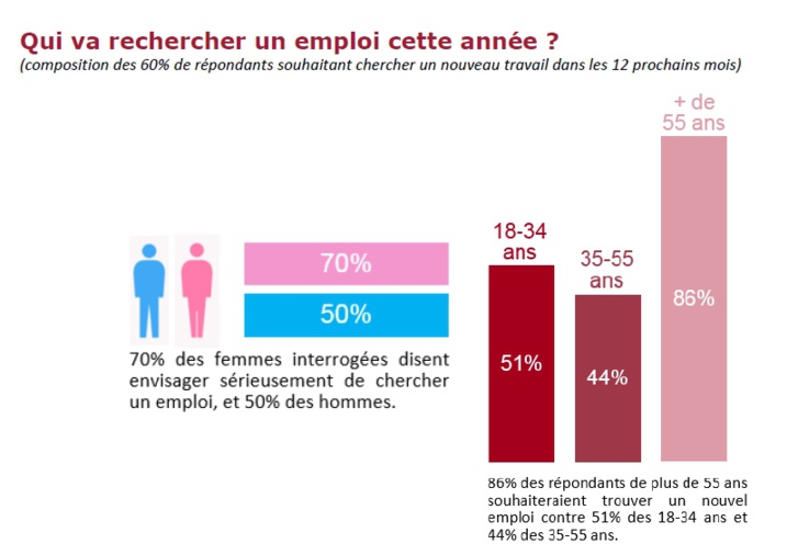 France : 60% des salariés interrogés comptent changer de travail en 2016