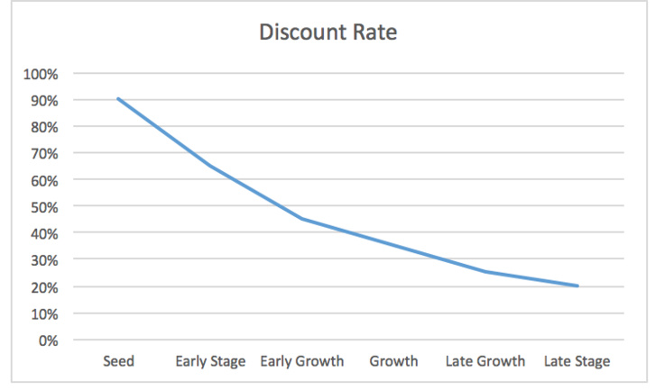 On Investors and Discount Rates