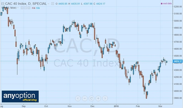 Comment, quand et pourquoi trader le CAC 40