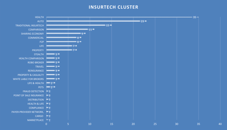 Our Analysis of 156 #InsurTech Ventures During Cambrian Explosion