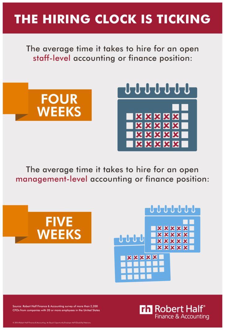 Extended Vacancy: On Average, CFOs Take Four Weeks To Fill Finance Positions