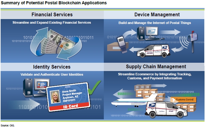 Postcoin : projet de plateforme blockchain d’US Postal Service