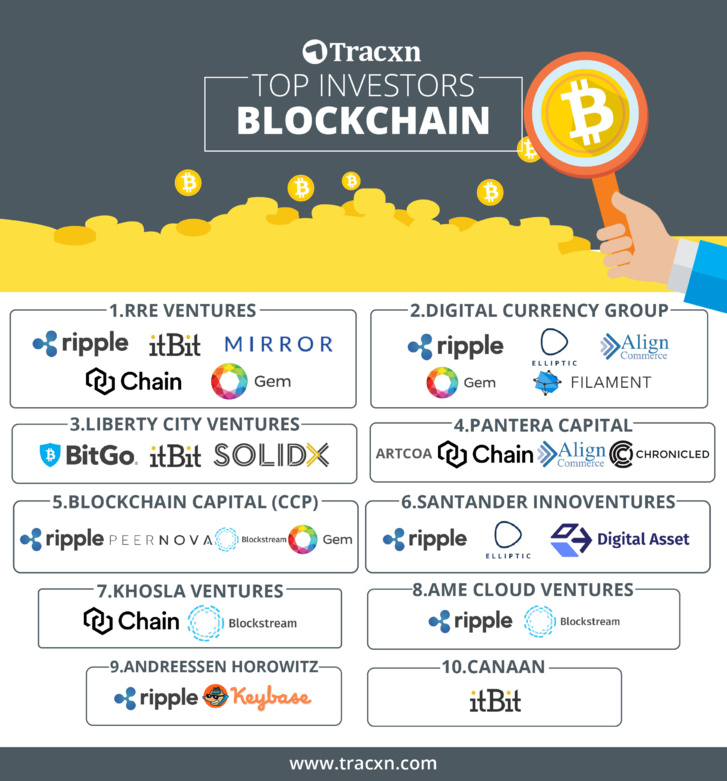 RRE Ventures et Digital Currency Group sont les plus grands investisseurs dans la blockchain