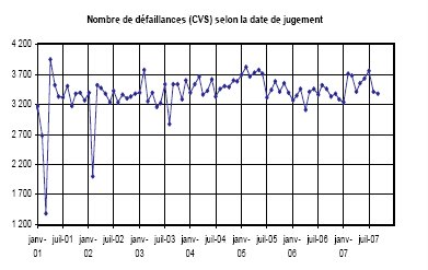 INSEE : Défaillances d’entreprises mai 2008