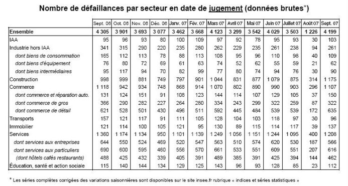 INSEE : Défaillances d’entreprises mai 2008