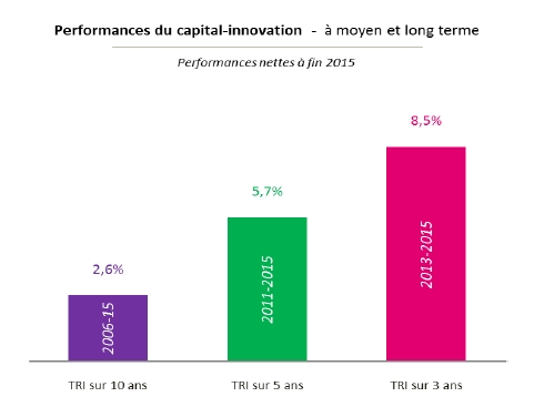 Performance du capital-investissement français à fin 2015