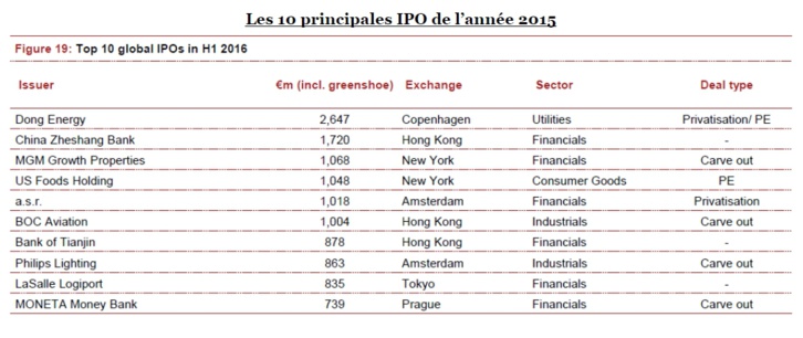 Baisse de 50% des IPO (T2-2016)
