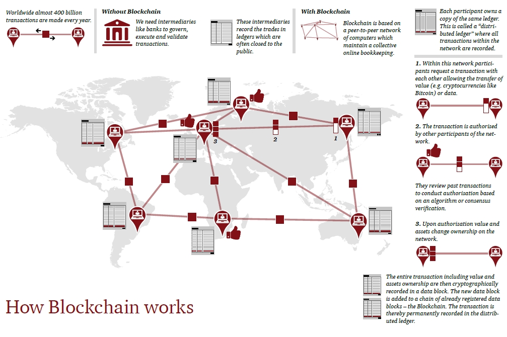 Blockchain : 5 propositions pour transformer les services financiers