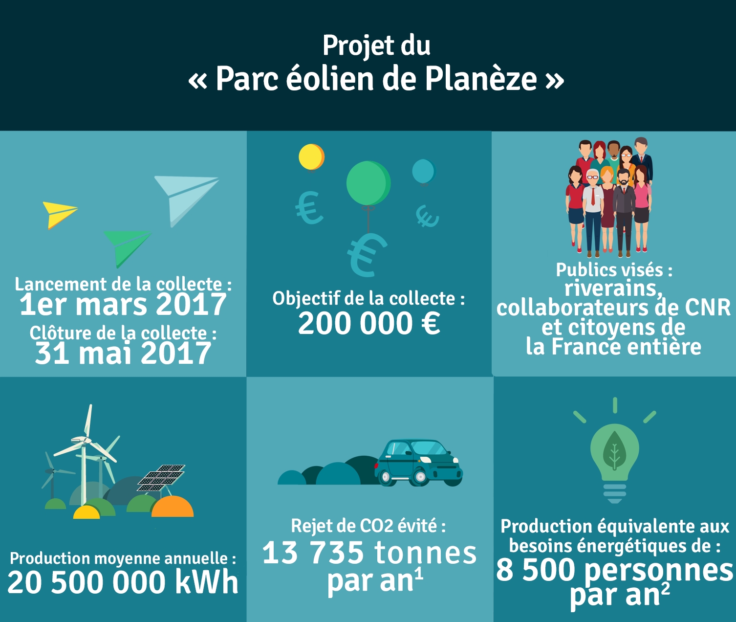 Parc éolien de Planèze : CNR lance avec Enerfip sa première campagne de financement participatif