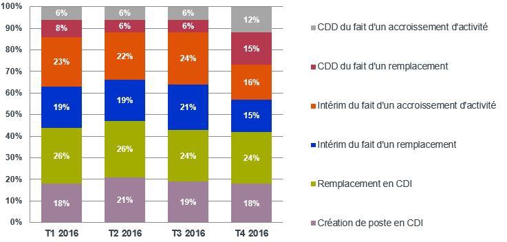 Comptabilité et finance : percée des CDI en 2016