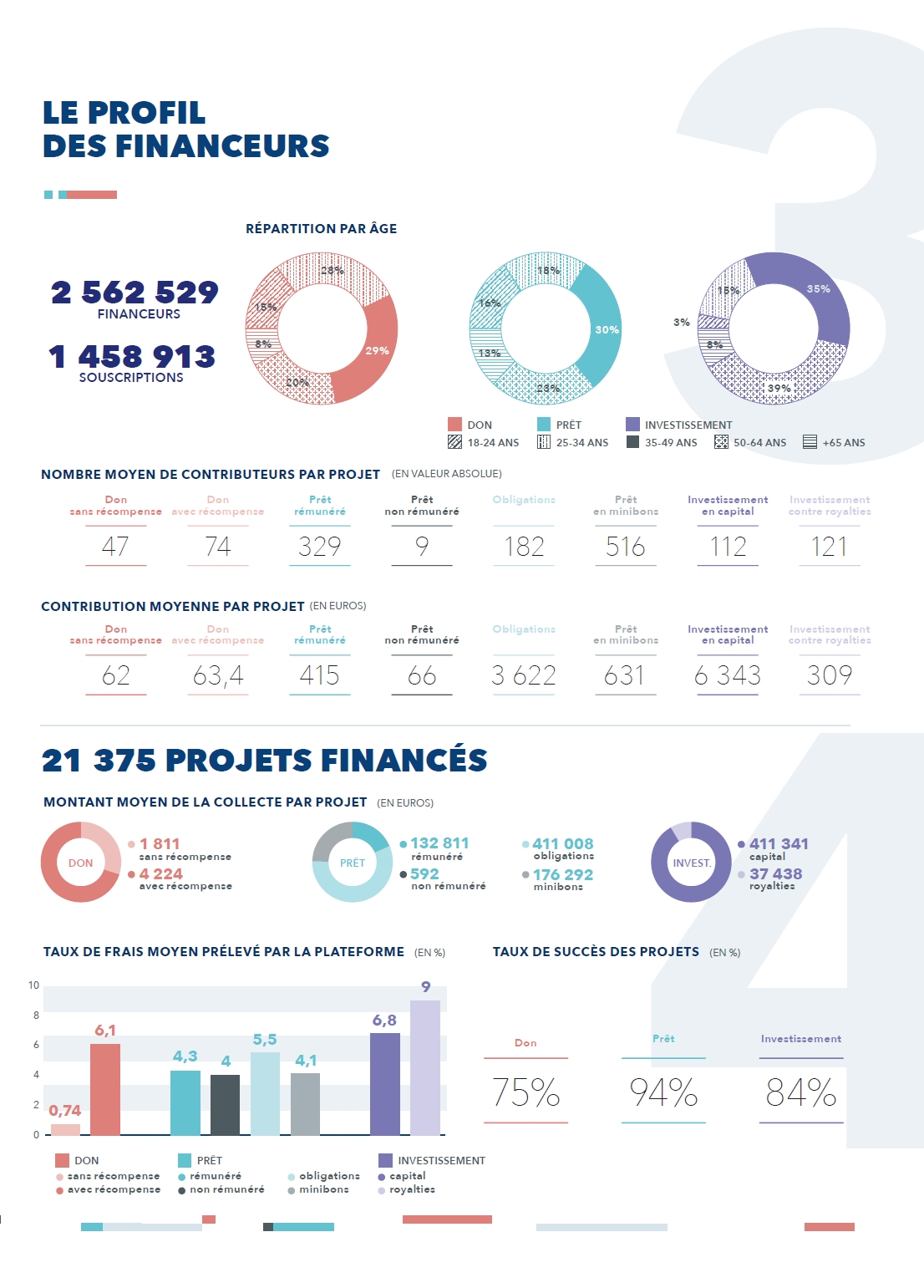 France : baromètre annuel du crowdfunding