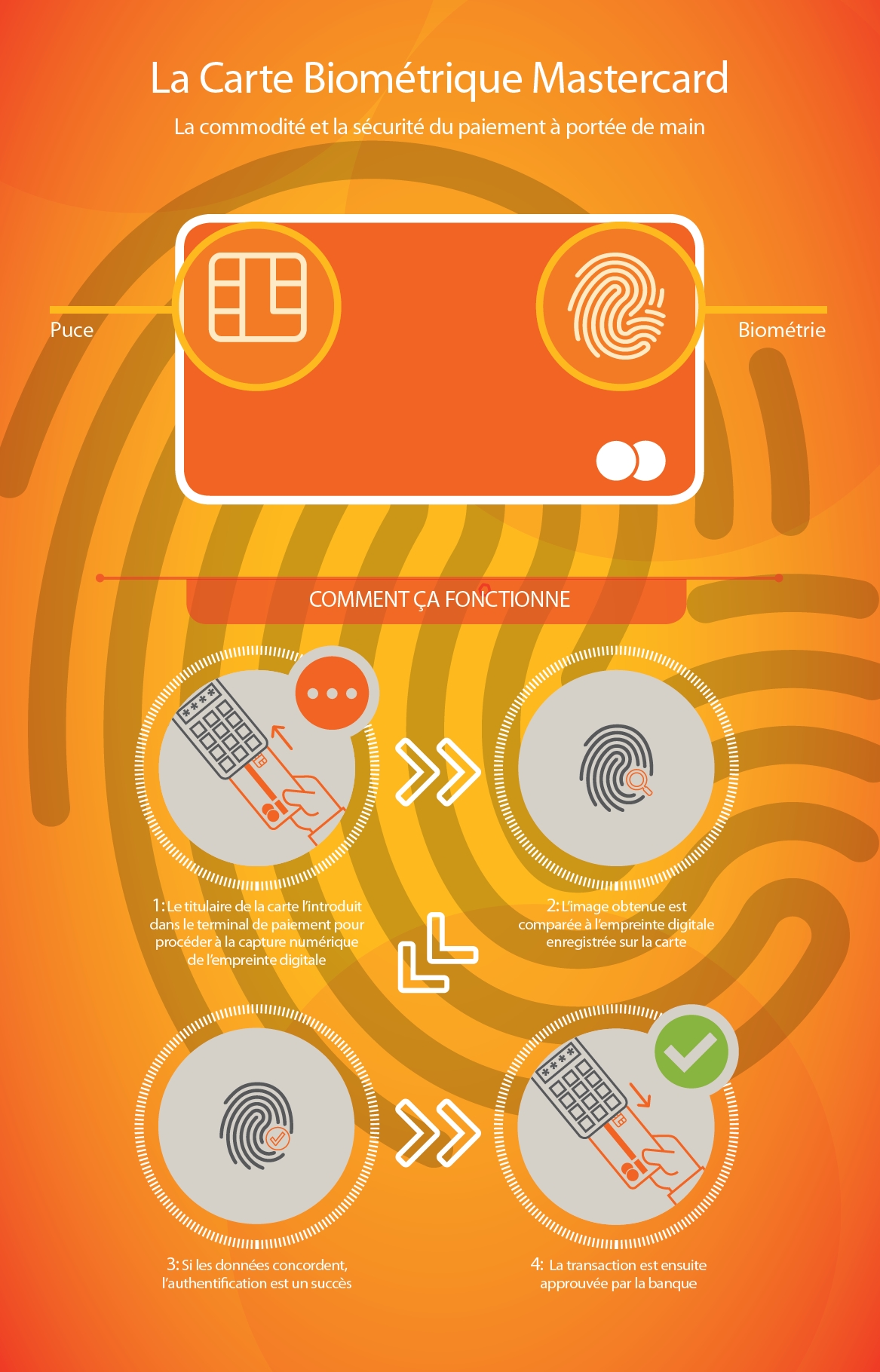 Mastercard dévoile la prochaine génération de Carte Biométrique