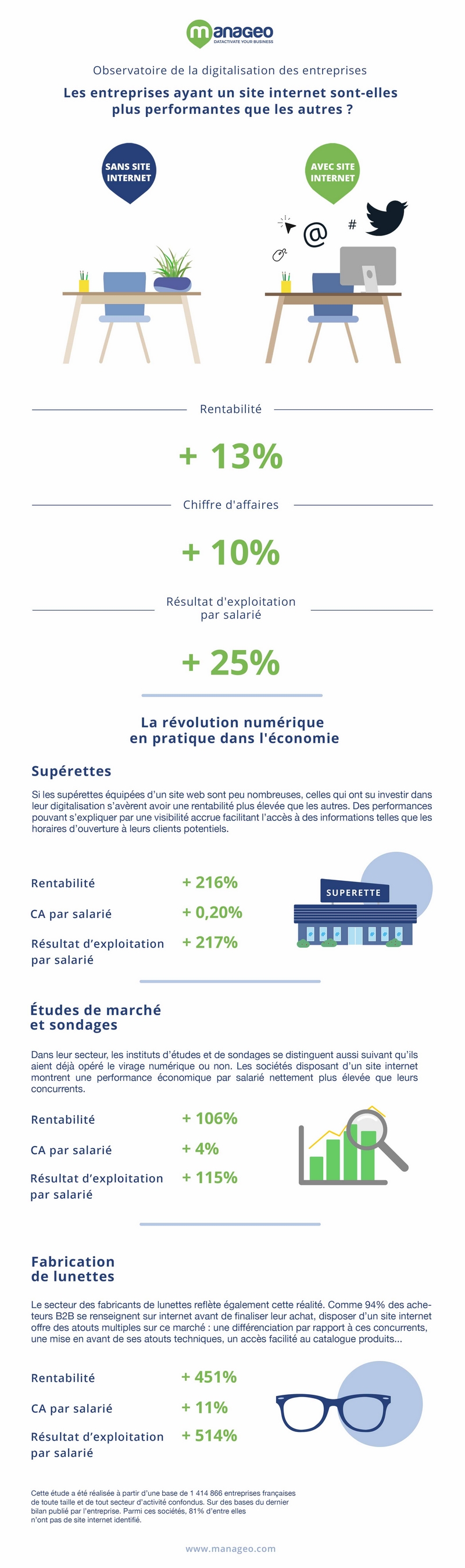 Observatoire de la digitalisation des entreprises françaises (Manageo)
