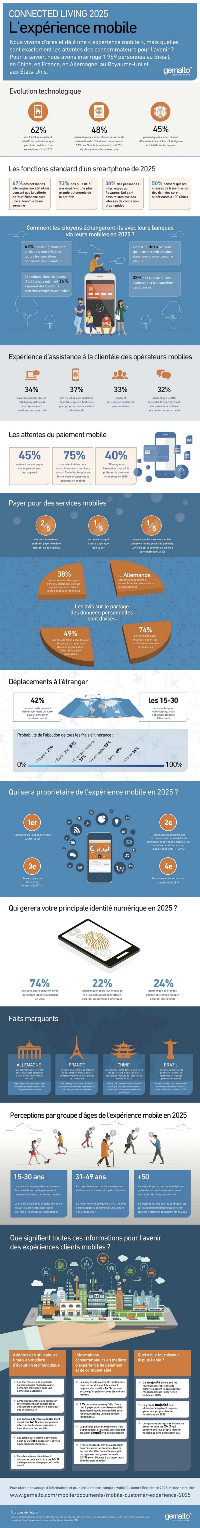 Français : attentes en matière de mobile d’ici 2025