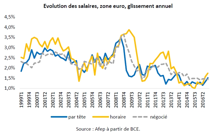 Salaires en zone euro : quelle évolution depuis 1999 ?