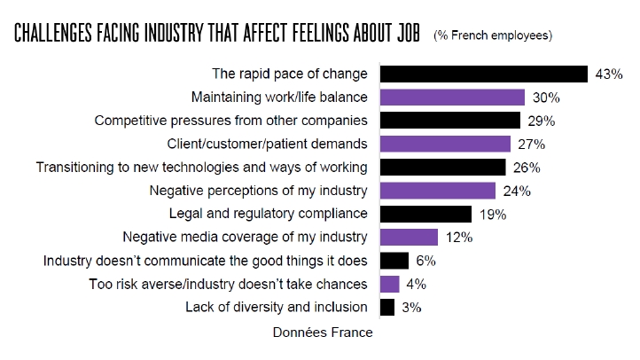 Seuls 14% des salariés français estiment que leur expérience est en parfaite adéquation avec la marque employeur de leur entreprise