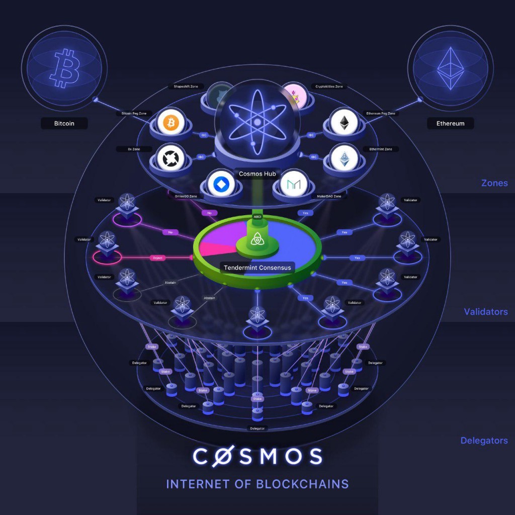 Cosmos Network : c’est quoi ?