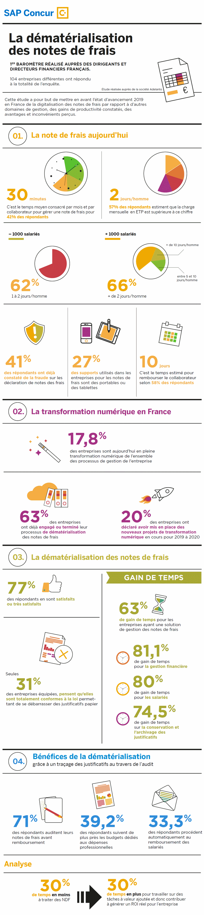 Dématérialisation des notes de frais : 63% des entreprises françaises ont déjà franchi le cap !