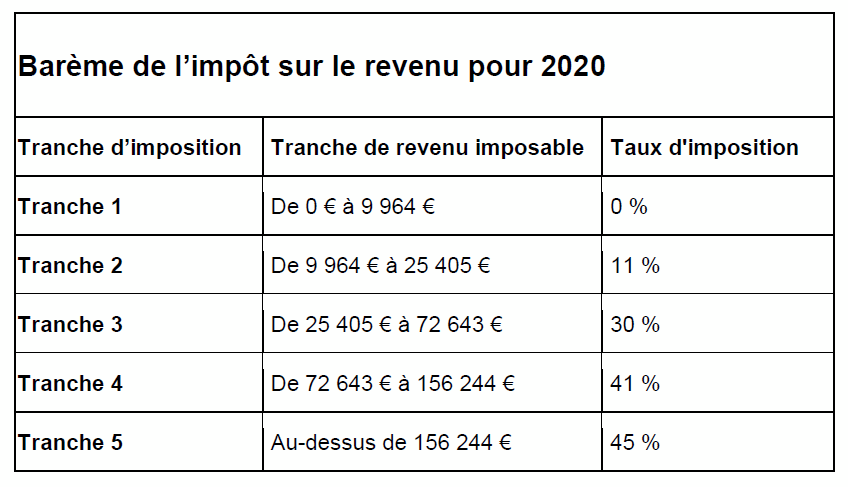 Calcul de l’impôt sur le revenu : une baisse prévue en 2020