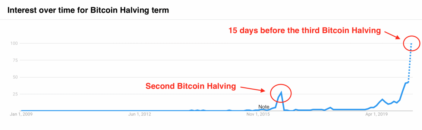 Waiting for Godot… Bitcoin’s halving