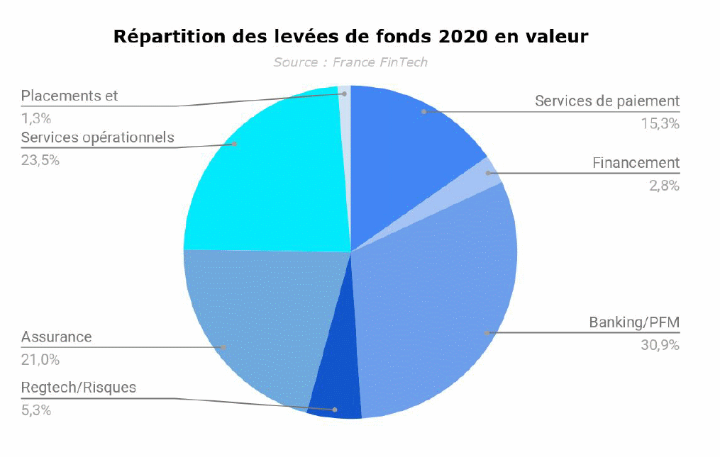 Levées de fonds Fintech : baromètre 2020