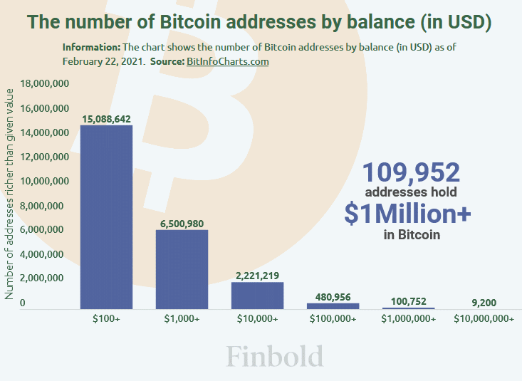There are now 100,000 Bitcoin addresses holding over $1 million
