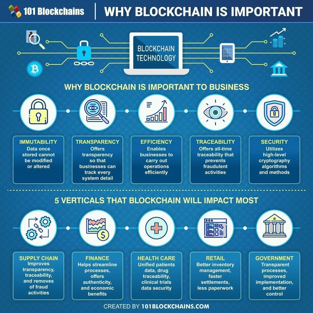Why Blockchain Is Important?