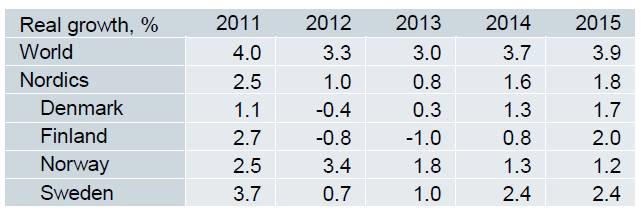Economic Outlook: Nordic divergence