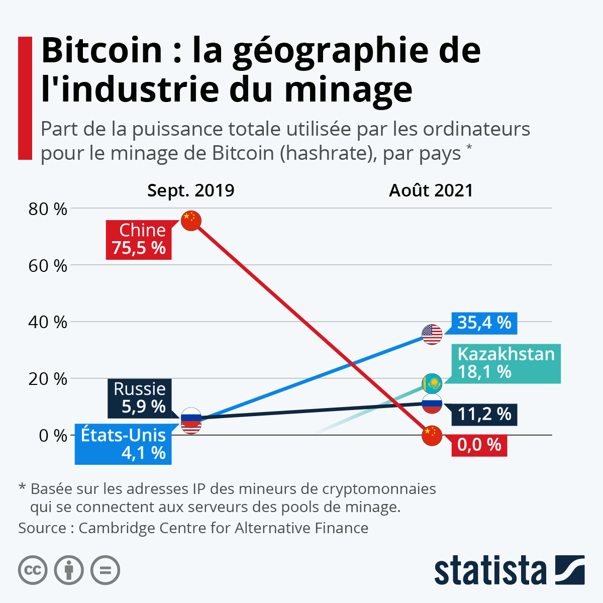 Bitcoin : la géographie de l'industrie du minage