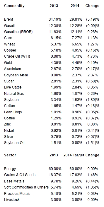 Bank of America Merrill Lynch Announces 2014 Composition and Weights for the Merrill Lynch Commodity Index eXtraSM