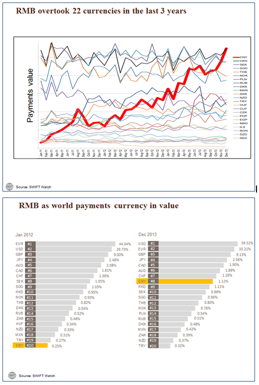 Le RMB fait son entrée dans le top 10 des devises les plus utilisées pour les paiements