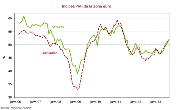 Zone euro : vers un retour aux taux de croissance d'avant crise ?