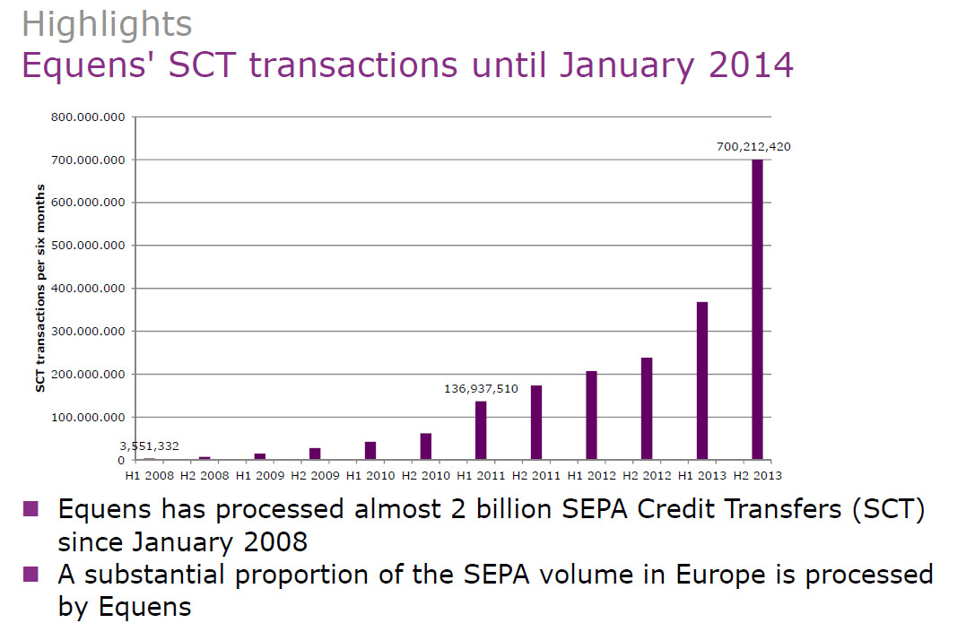 SEPA credit transfers (SCTs): Almost 2 billion transactions processed since 2008