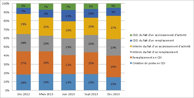 Le Nord : 60 % de CDI pour les recrutements des financiers sur le dernier trimestre 2013