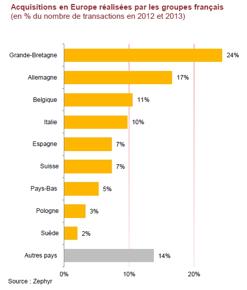 Fusions-acquisitions des groupes industriels français en  2014