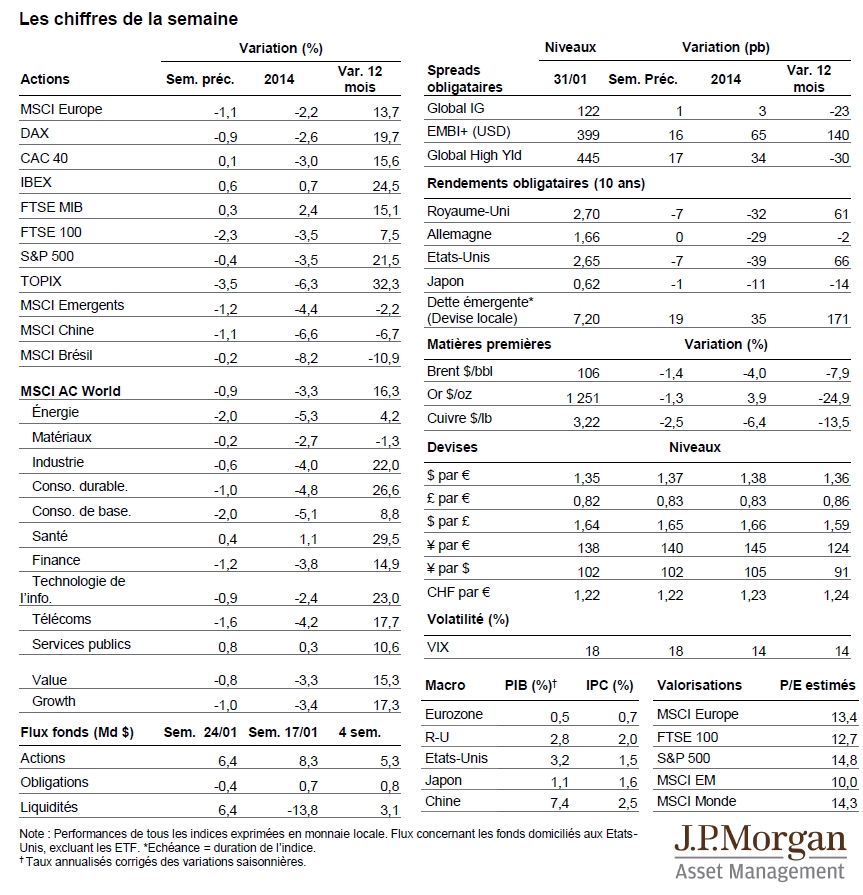 Synthèse hebdomadaire du 3 février 2014 - JP Morgan AM