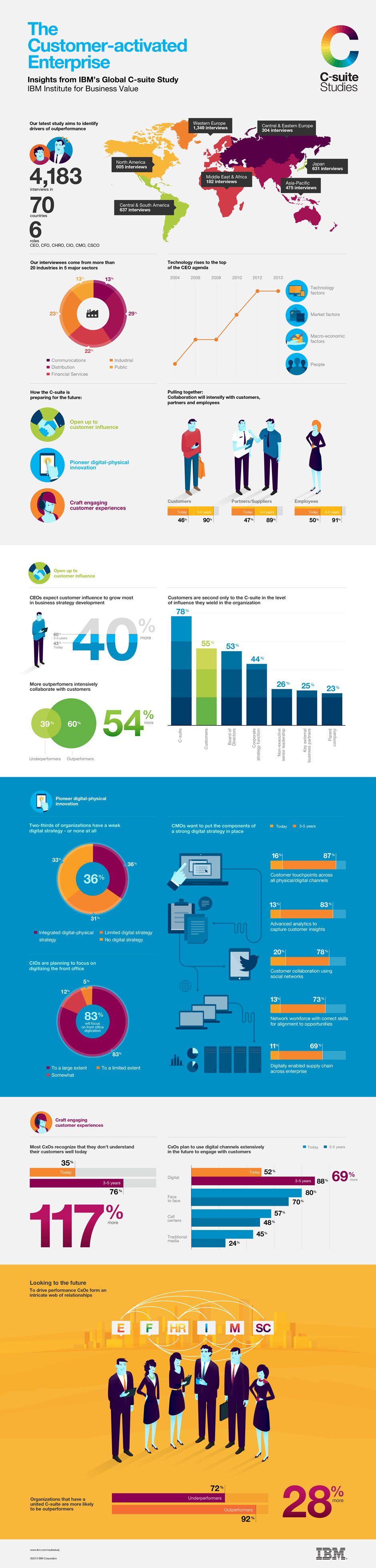 The Customer-activated Enterprise (infography-infographie)