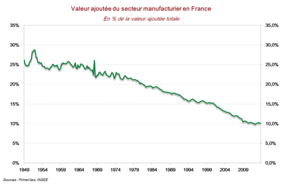 La désindustrialisation est-elle un problème uniquement français ?
