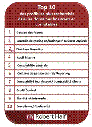 77% des DAF français peinent à recruter - Quels sont les métiers pénuriques dans la Finance ?