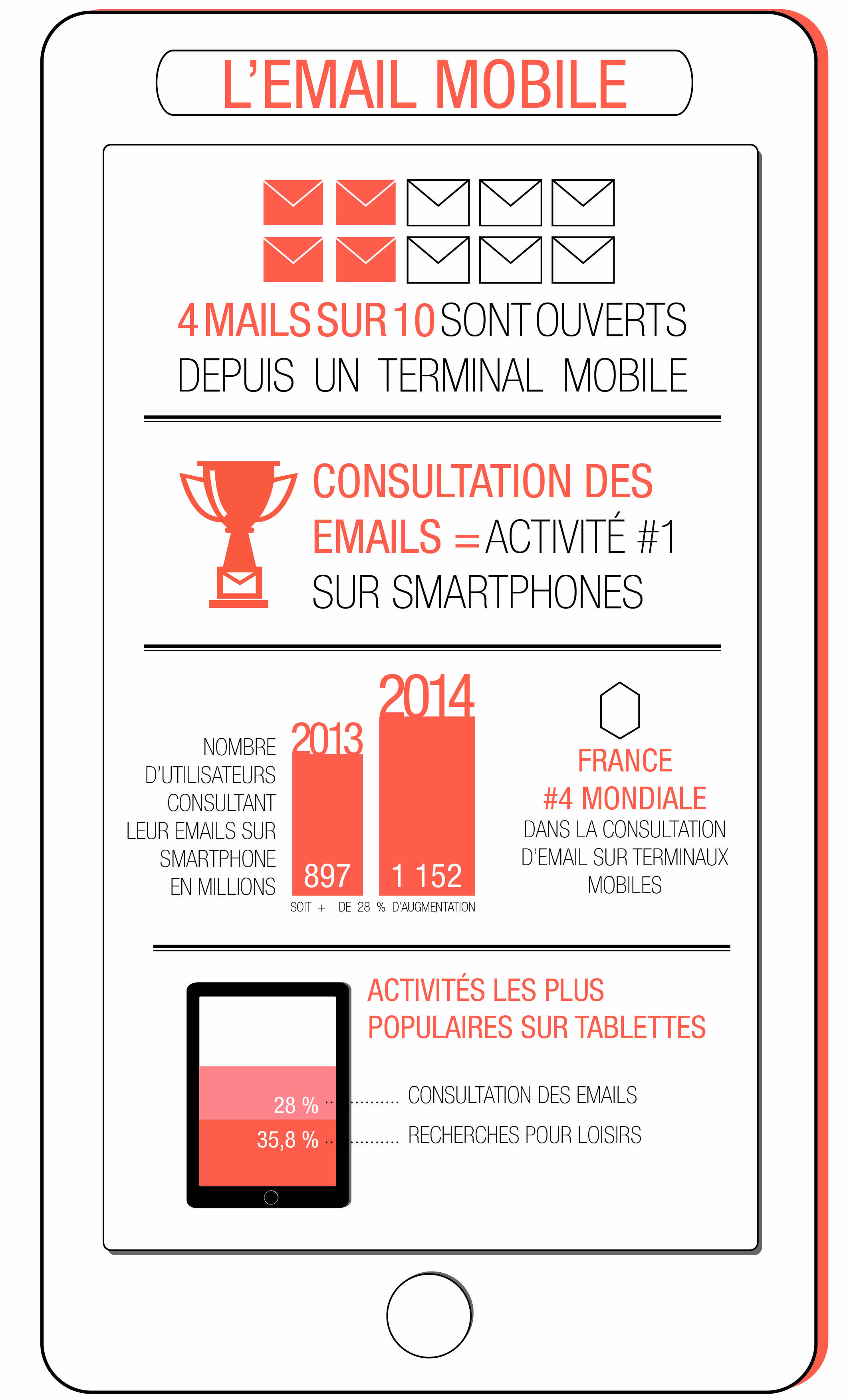 Infographie : Alinto, l'email mobile