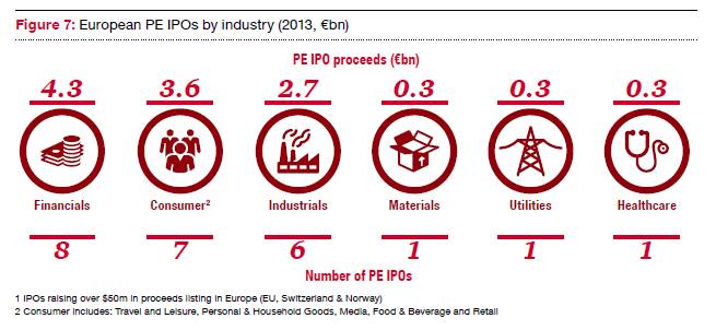 IPO européennes : bond de 135% en 2013