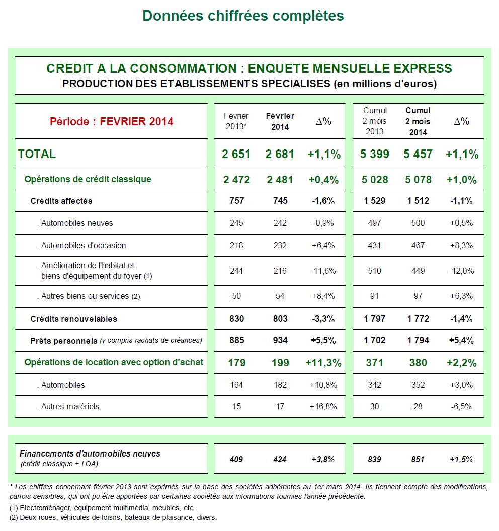 La production de crédit à la consommation par les établissements spécialisés en février 2014