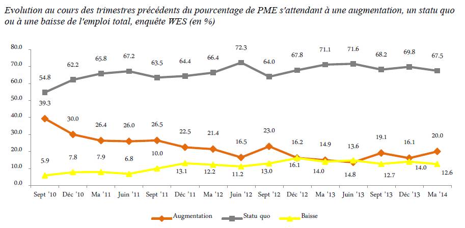 Les PME belges plus optimistes pour l’emploi sur le long terme