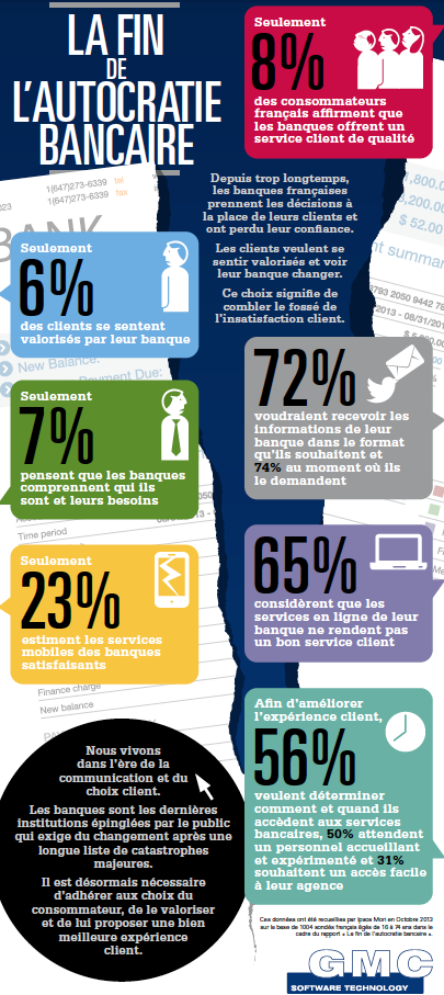 Infographie : Plus de la moitié des français se sentent peu considérés par leur banque