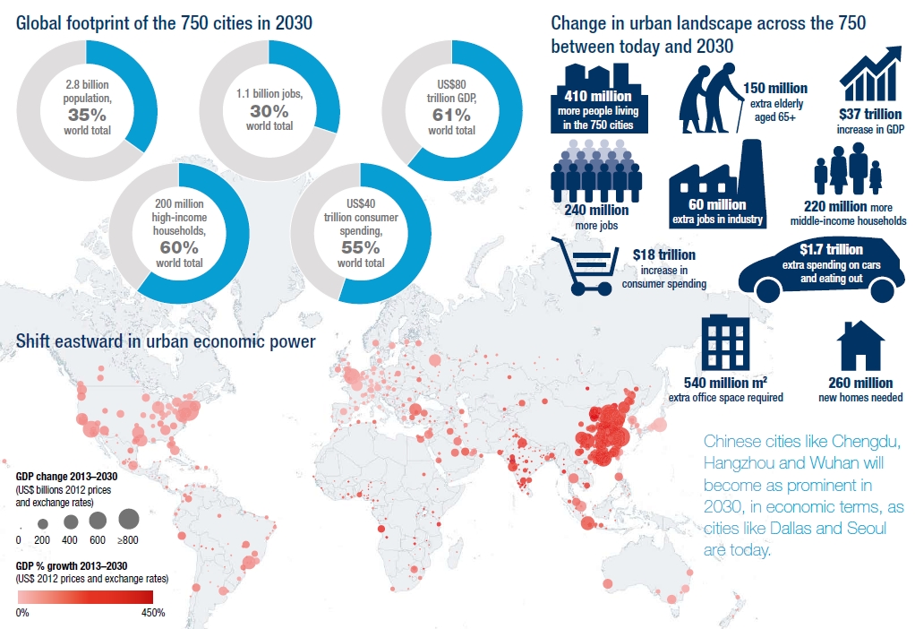 En 2030 les 750 plus grandes métropoles devraient représenter plus de 60% du PIB mondial